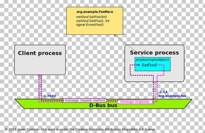 D-Bus Inter-process Communication Remote Procedure Call Common ...