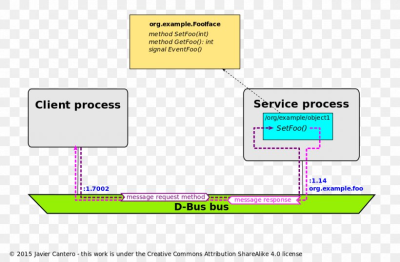 D-Bus Inter-process Communication Remote Procedure Call Common ...