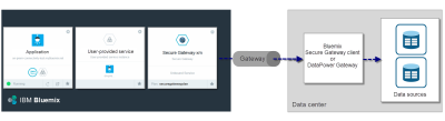  Bluemix Ibm Foundry Computer On-Premises Db2 Cloud